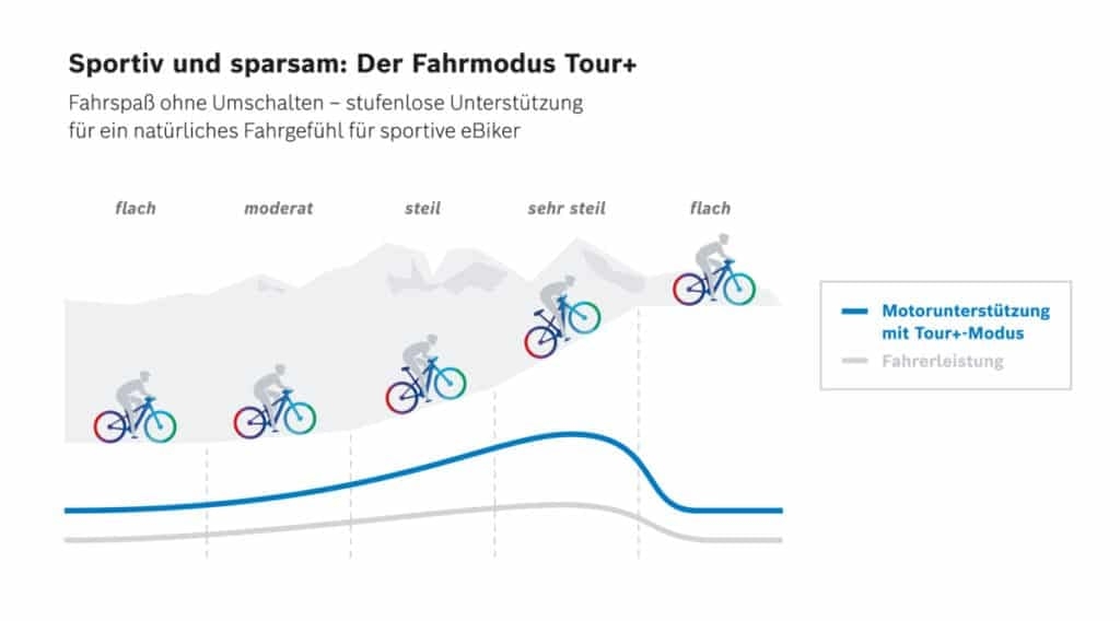 Bosch Fahrmodus Tour+ für sportliche E-Biker: Natürliche Unterstützung
