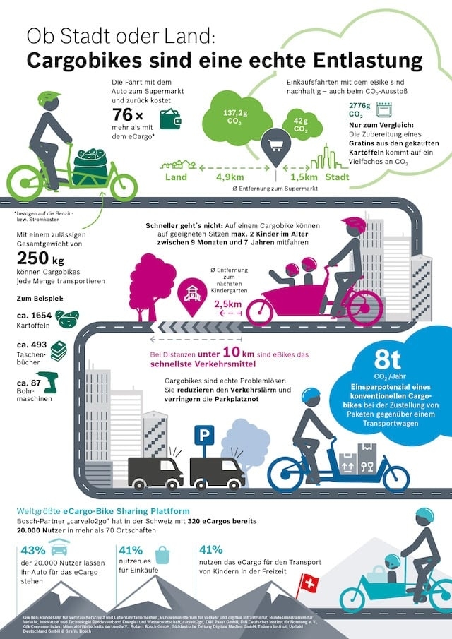 Infografik über Cargobikes: Vorteile für Stadt und Land